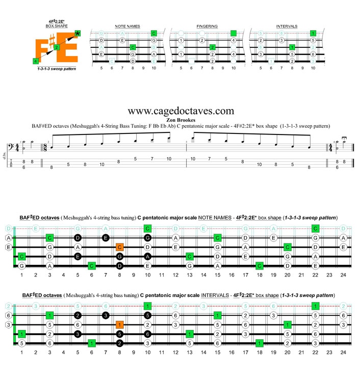 Meshuggah's 4-string bass tuning (FBbEbAb) C pentatonic major scale - 4F#2:2E* box shape (1313 sweep pattern)